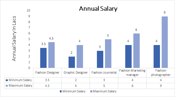 Fashion Marketing Salary anniinan n
